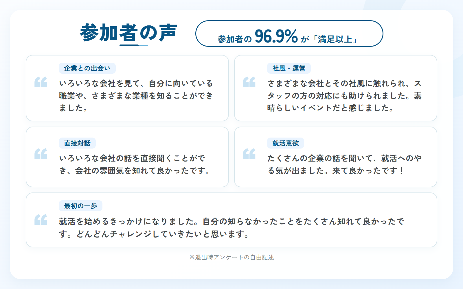 参加者の声。参加者の96.9%が「満足以上」。いろいろな会社を見て、自分に向いている職業やさまざまな業種を知ることができました。さまざまな会社とその社風に触れられ、スタッフの方の対応にも助けられました。いろいろな会社の話を直接聞くことができ、会社の雰囲気を知れて良かったです。たくさんの企業の話を聞いて、就活へのやる気が出ました。就活を始めるきっかけになりました。※退出時アンケートの自由記述。